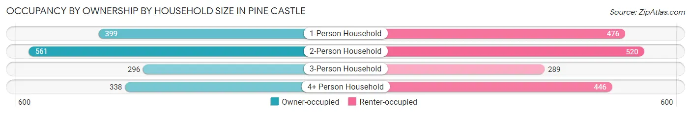 Occupancy by Ownership by Household Size in Pine Castle