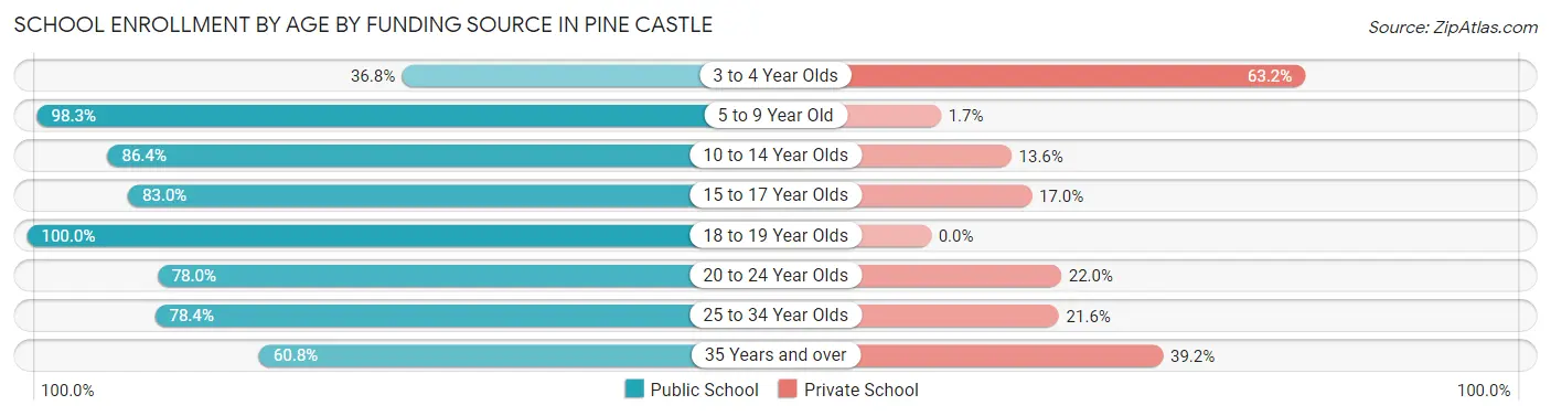 School Enrollment by Age by Funding Source in Pine Castle