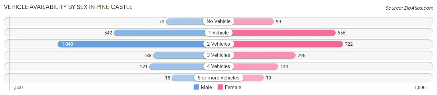 Vehicle Availability by Sex in Pine Castle