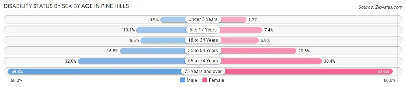 Disability Status by Sex by Age in Pine Hills