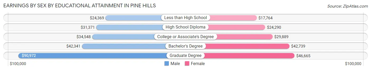 Earnings by Sex by Educational Attainment in Pine Hills