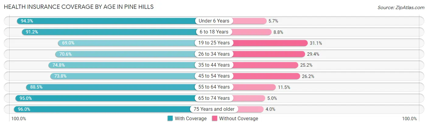 Health Insurance Coverage by Age in Pine Hills
