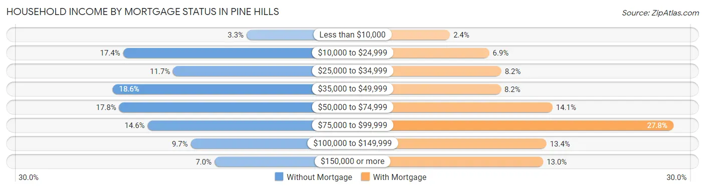 Household Income by Mortgage Status in Pine Hills