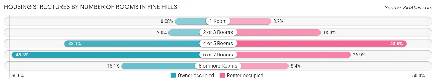 Housing Structures by Number of Rooms in Pine Hills