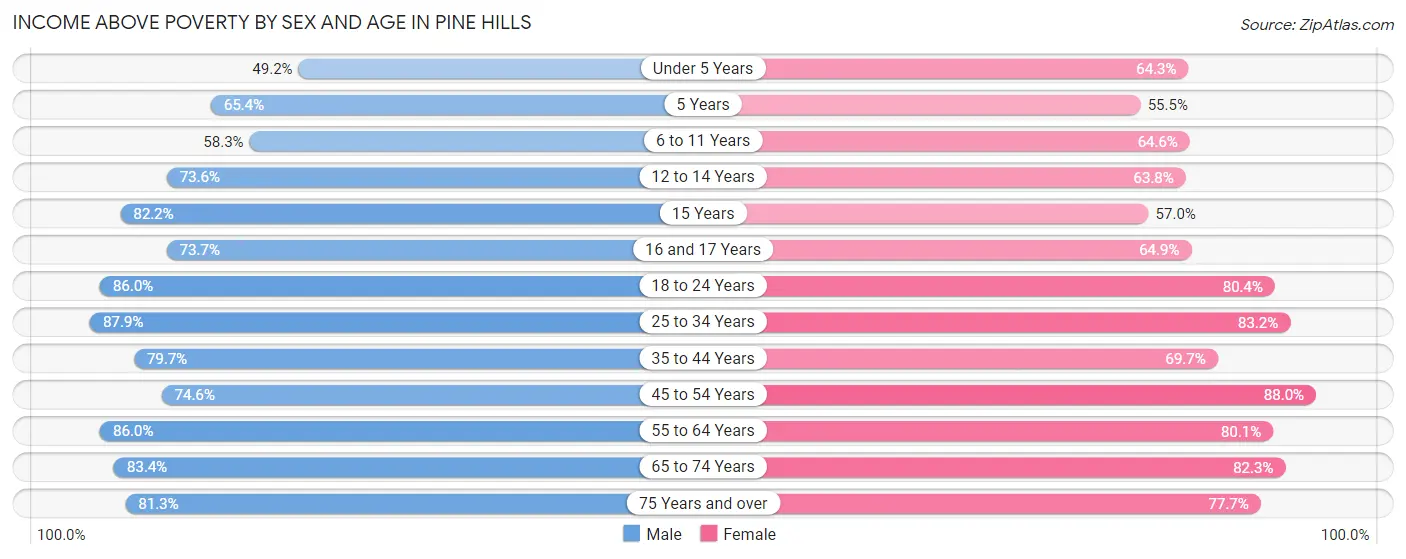 Income Above Poverty by Sex and Age in Pine Hills