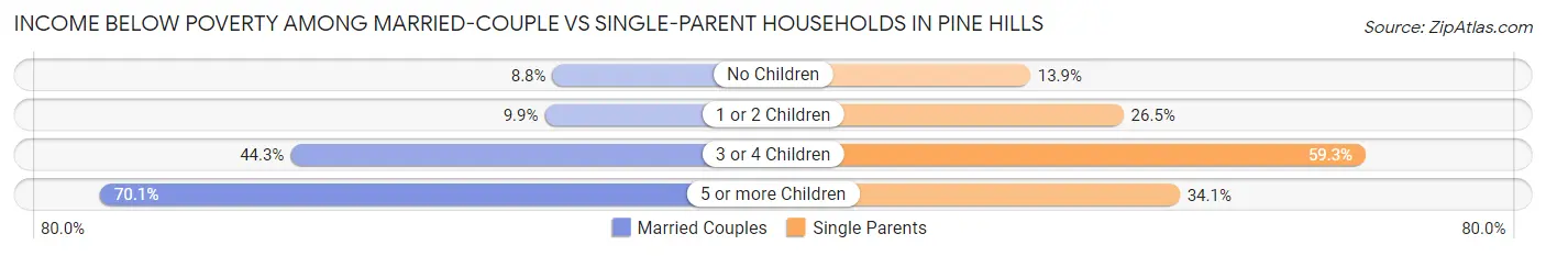 Income Below Poverty Among Married-Couple vs Single-Parent Households in Pine Hills