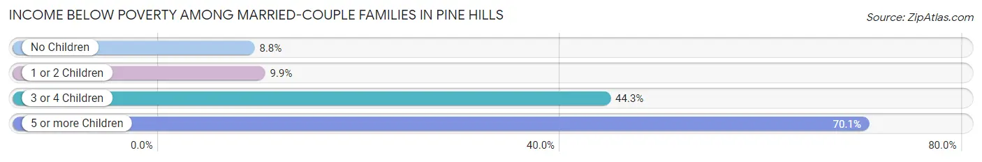 Income Below Poverty Among Married-Couple Families in Pine Hills