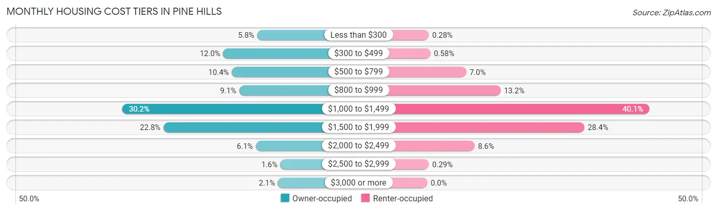 Monthly Housing Cost Tiers in Pine Hills