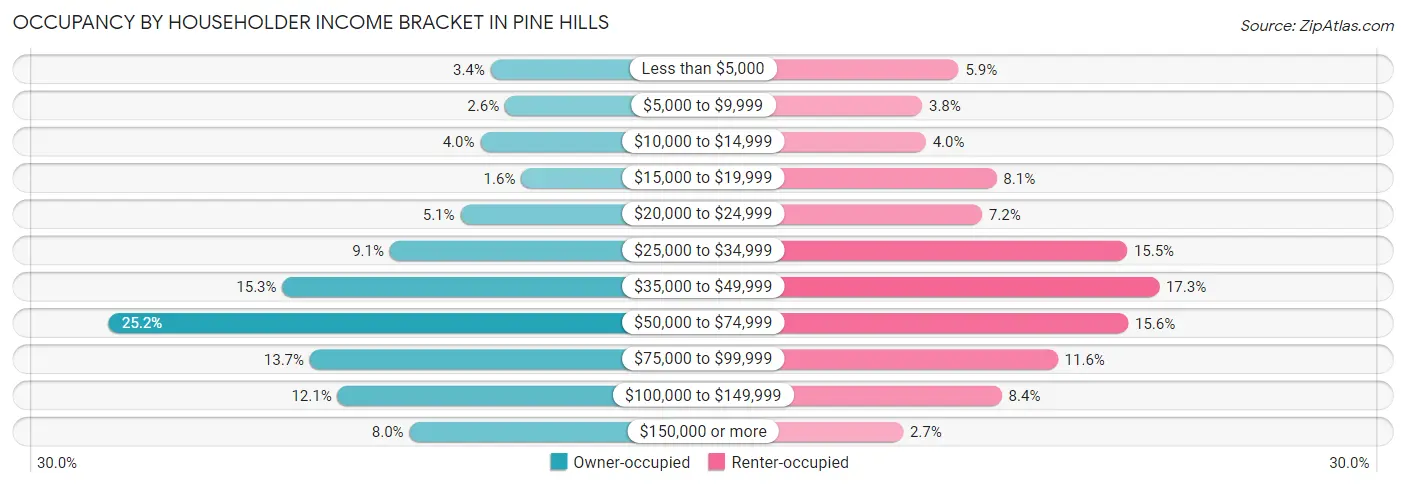 Occupancy by Householder Income Bracket in Pine Hills