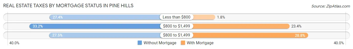 Real Estate Taxes by Mortgage Status in Pine Hills