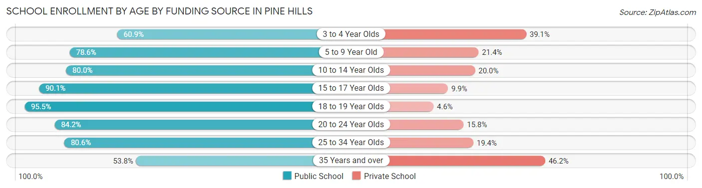 School Enrollment by Age by Funding Source in Pine Hills