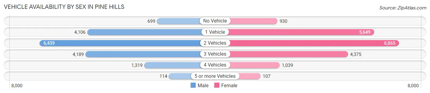 Vehicle Availability by Sex in Pine Hills