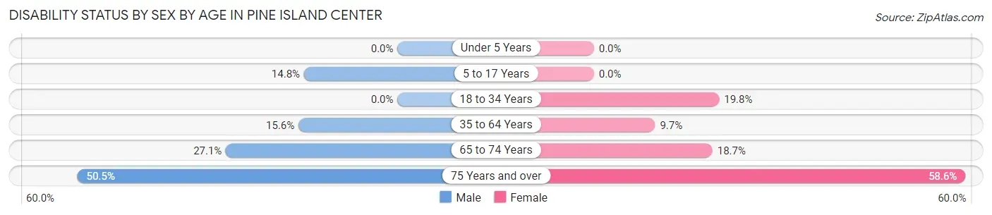 Disability Status by Sex by Age in Pine Island Center