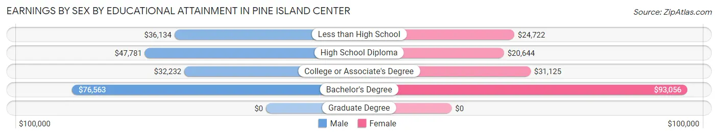 Earnings by Sex by Educational Attainment in Pine Island Center