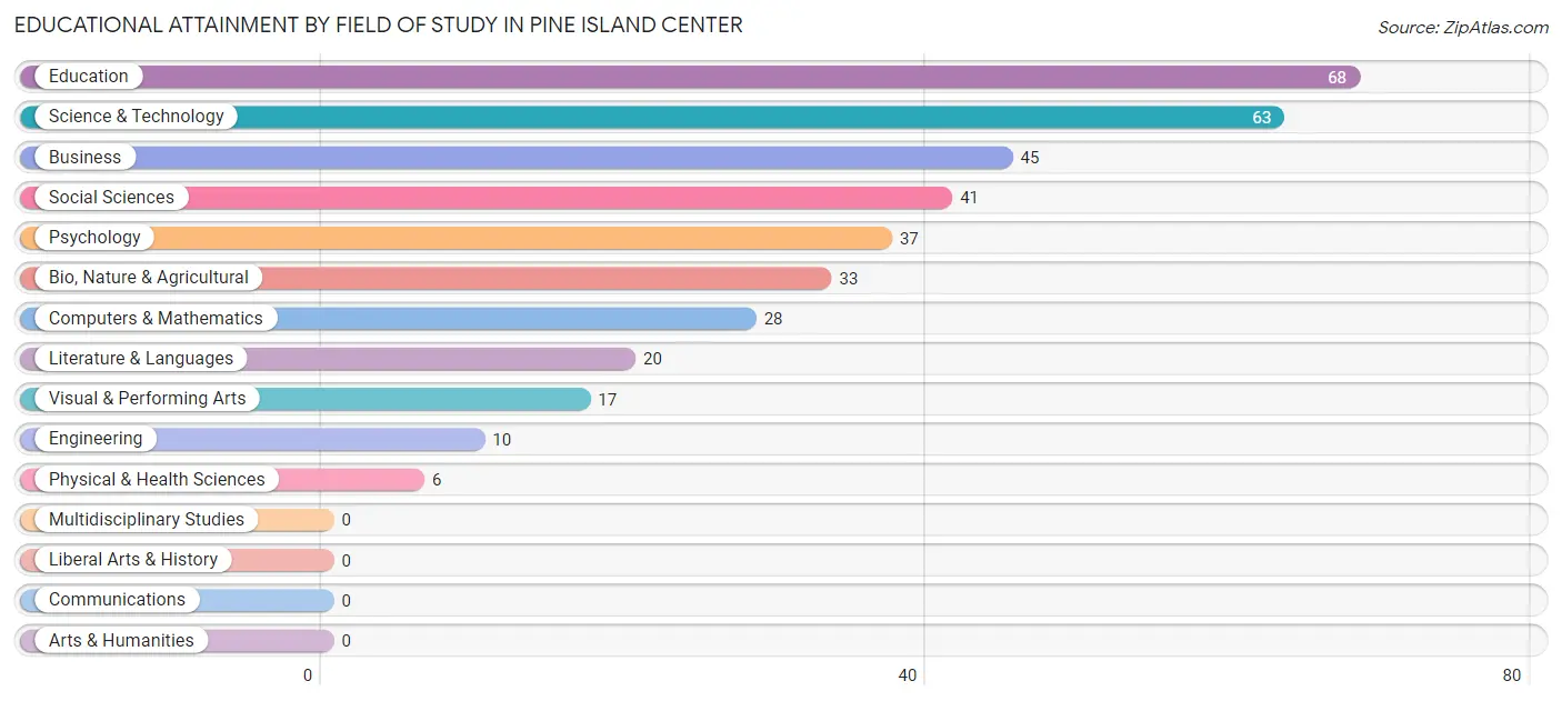 Educational Attainment by Field of Study in Pine Island Center