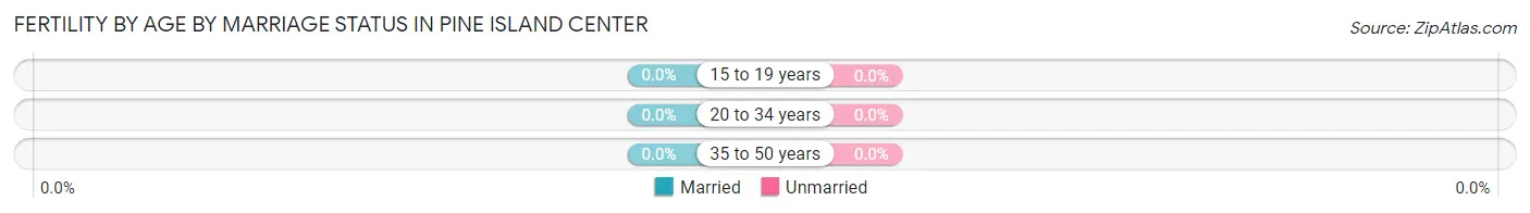 Female Fertility by Age by Marriage Status in Pine Island Center