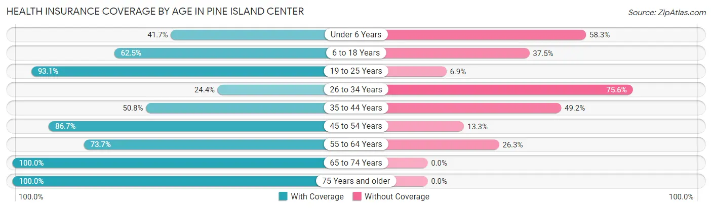 Health Insurance Coverage by Age in Pine Island Center