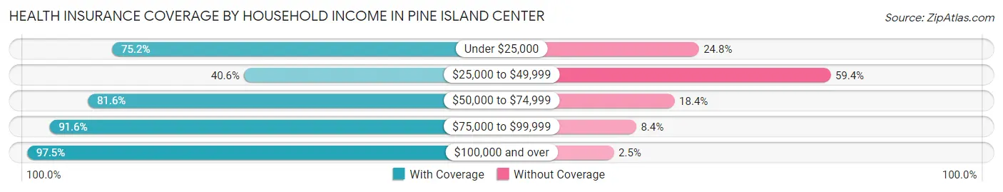 Health Insurance Coverage by Household Income in Pine Island Center