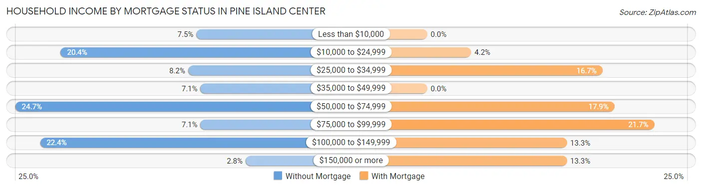 Household Income by Mortgage Status in Pine Island Center
