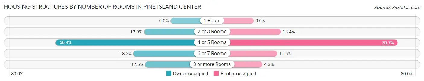 Housing Structures by Number of Rooms in Pine Island Center