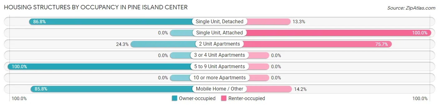 Housing Structures by Occupancy in Pine Island Center