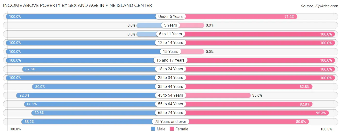 Income Above Poverty by Sex and Age in Pine Island Center