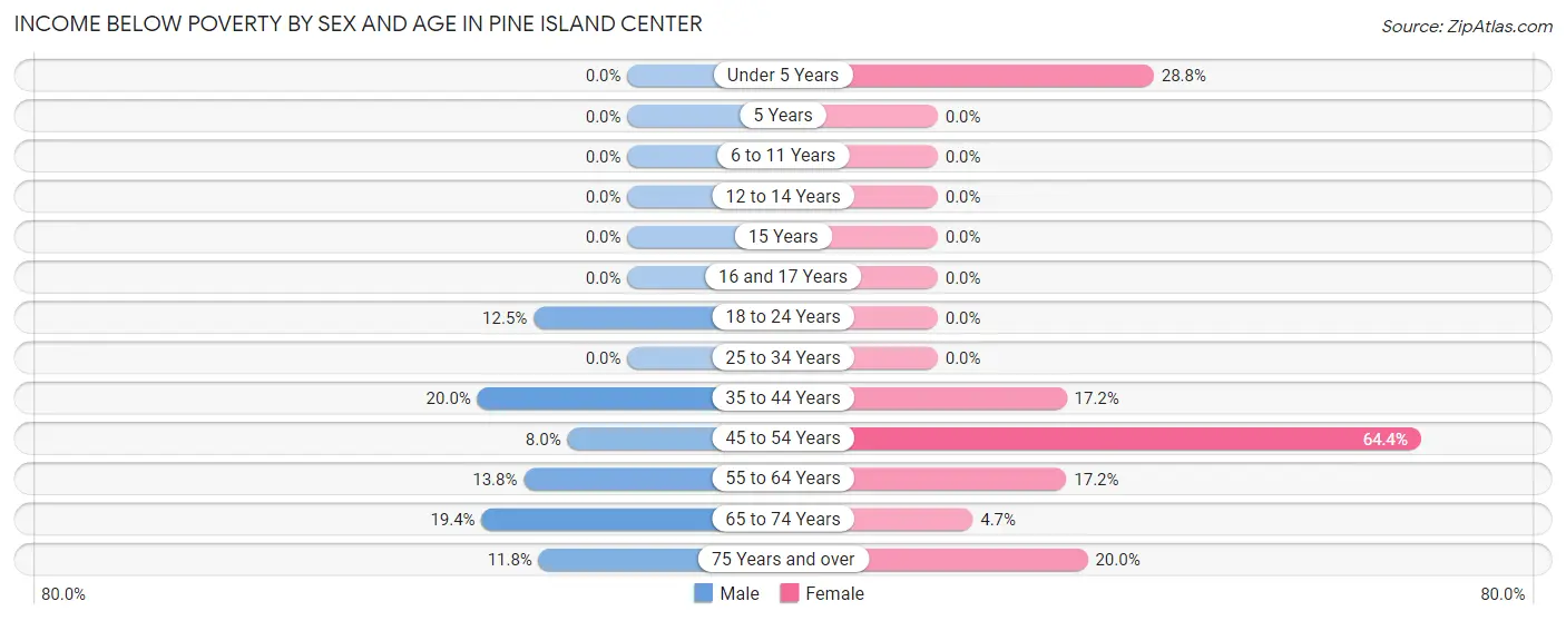Income Below Poverty by Sex and Age in Pine Island Center