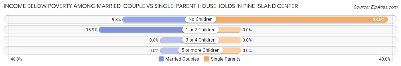 Income Below Poverty Among Married-Couple vs Single-Parent Households in Pine Island Center