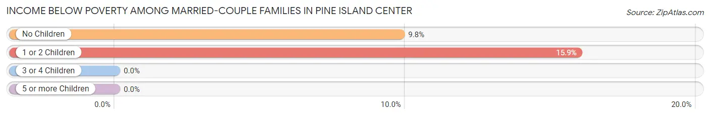 Income Below Poverty Among Married-Couple Families in Pine Island Center