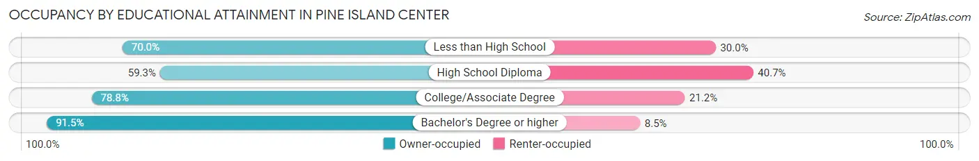Occupancy by Educational Attainment in Pine Island Center