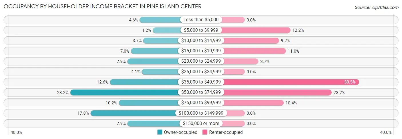 Occupancy by Householder Income Bracket in Pine Island Center