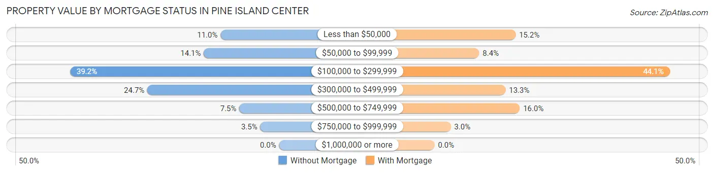 Property Value by Mortgage Status in Pine Island Center