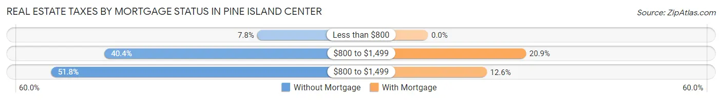Real Estate Taxes by Mortgage Status in Pine Island Center