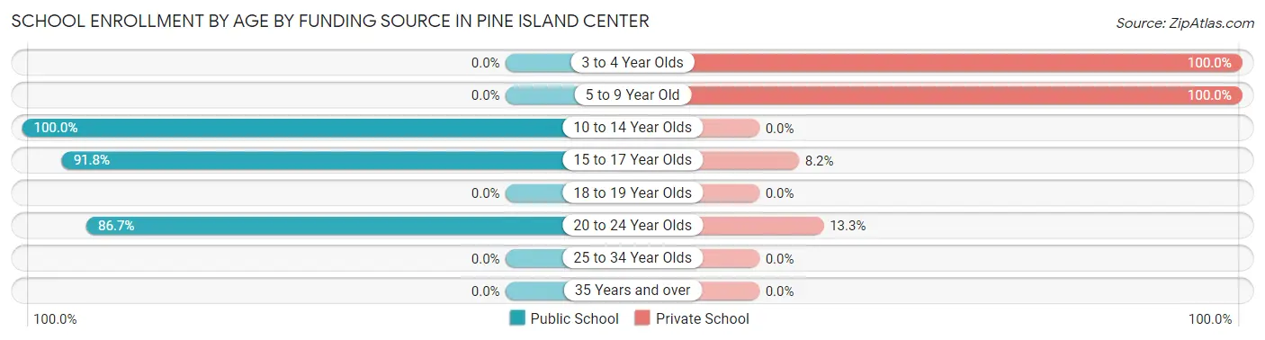School Enrollment by Age by Funding Source in Pine Island Center
