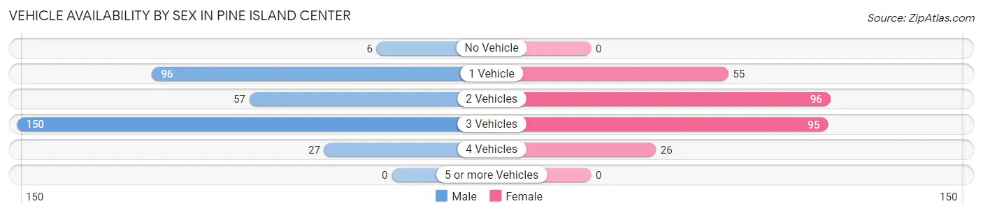 Vehicle Availability by Sex in Pine Island Center