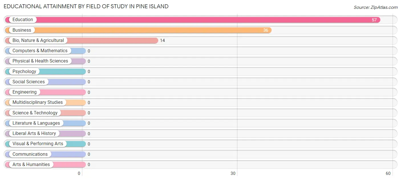 Educational Attainment by Field of Study in Pine Island