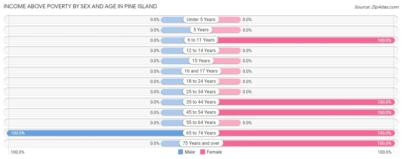 Income Above Poverty by Sex and Age in Pine Island