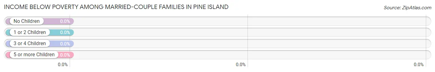 Income Below Poverty Among Married-Couple Families in Pine Island
