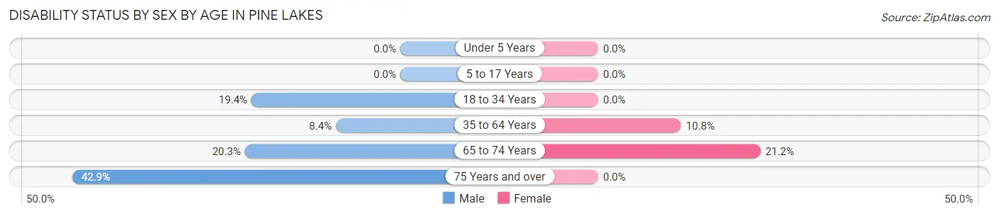 Disability Status by Sex by Age in Pine Lakes