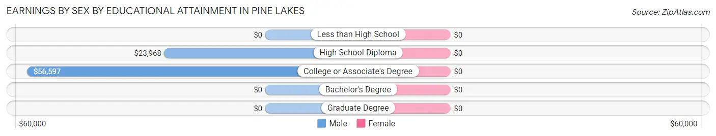 Earnings by Sex by Educational Attainment in Pine Lakes
