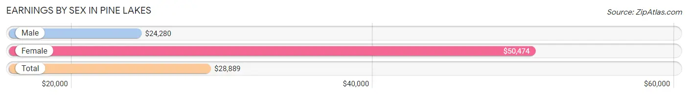 Earnings by Sex in Pine Lakes