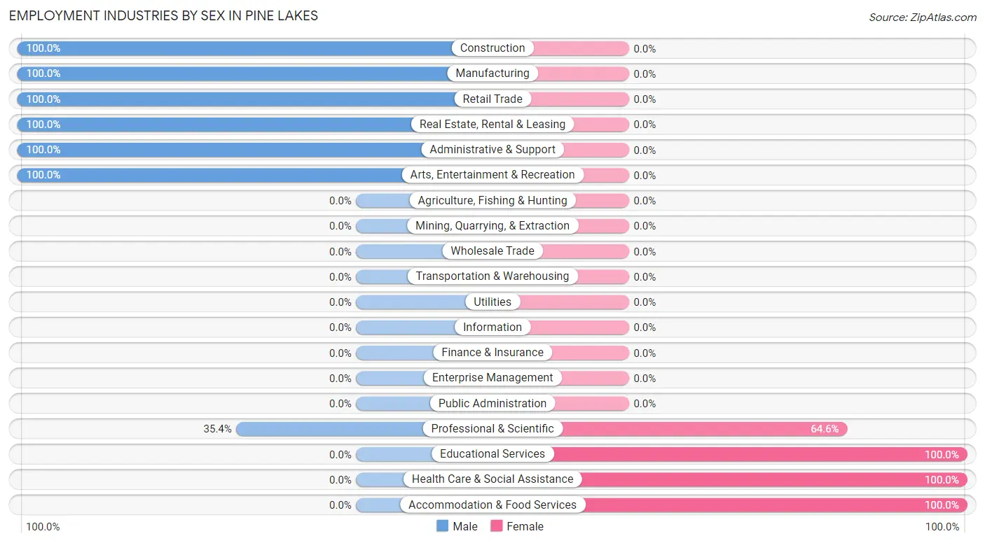 Employment Industries by Sex in Pine Lakes