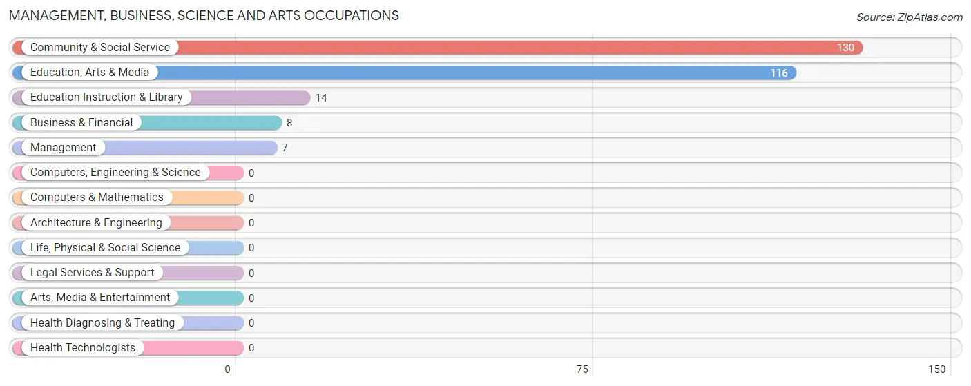 Management, Business, Science and Arts Occupations in Pine Lakes