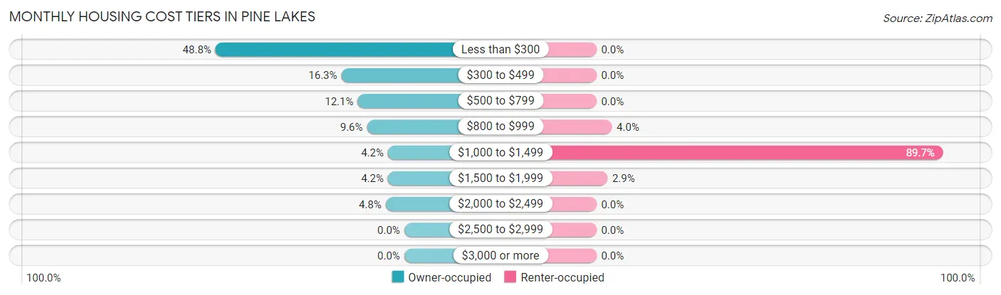 Monthly Housing Cost Tiers in Pine Lakes