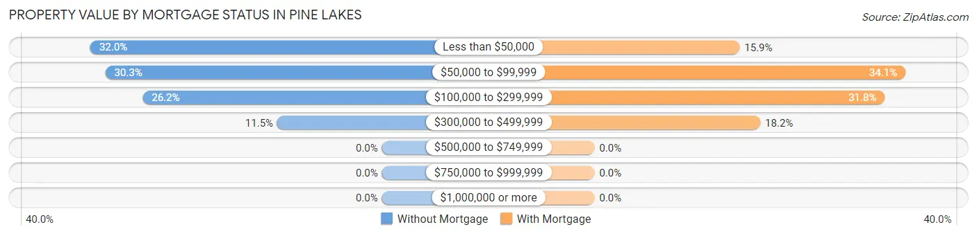 Property Value by Mortgage Status in Pine Lakes