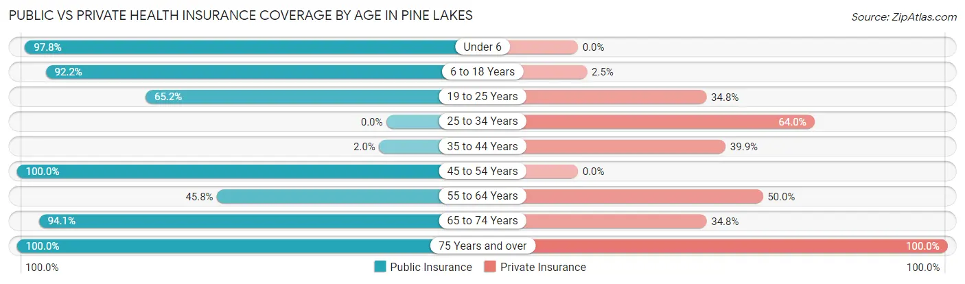 Public vs Private Health Insurance Coverage by Age in Pine Lakes