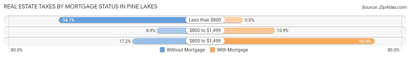 Real Estate Taxes by Mortgage Status in Pine Lakes