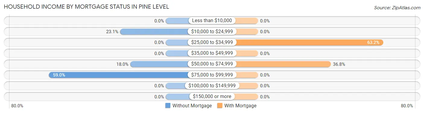 Household Income by Mortgage Status in Pine Level