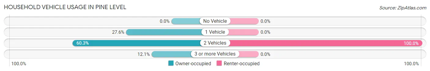 Household Vehicle Usage in Pine Level