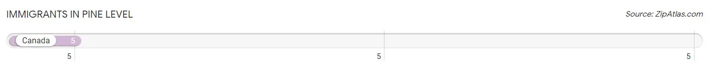 Immigrants in Pine Level